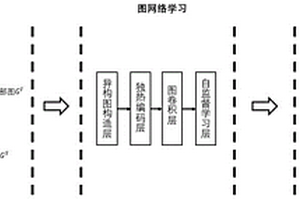 基于自監(jiān)督學(xué)習(xí)的跨域社交推薦方法