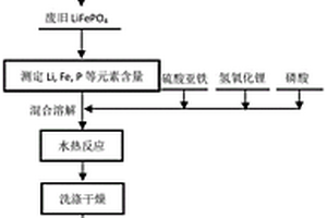 廢舊磷酸鐵鋰材料的修復(fù)方法