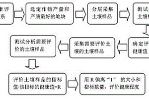 耕地土壤健康的評價方法