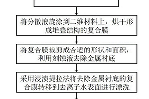 復(fù)合敏感膜及制備方法、氣體傳感器及制備方法