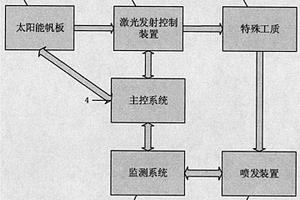 光纖激光自推進宇宙光船控制系統(tǒng)