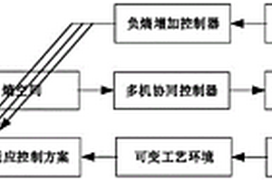 基于負(fù)熵增加的多機(jī)協(xié)同控制方法及系統(tǒng)