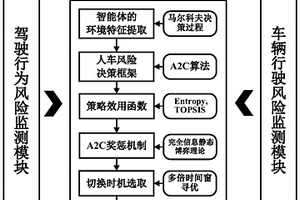 基于人車風險狀態(tài)的人機共駕控制權(quán)決策方法