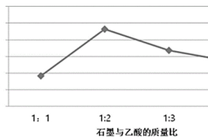 無(wú)硫高倍率可膨脹石墨及其制備方法