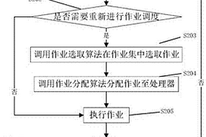 無能量存儲單元的能量收集嵌入式系統(tǒng)作業(yè)調(diào)度方法