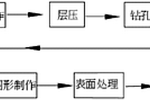 PCB板外形邊鍍層制作工藝