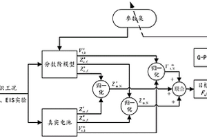 電池分?jǐn)?shù)階模型參數(shù)辨識(shí)方法