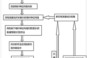 基于卷積神經(jīng)網(wǎng)絡(luò)的致密砂巖裂縫智能識(shí)別方法