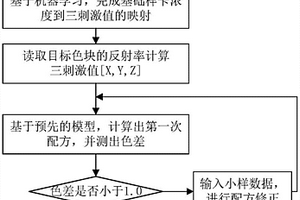 基于機(jī)器學(xué)習(xí)的涂料修色方法及系統(tǒng)