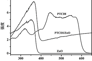 在太陽光光照下具有優(yōu)異光催化性能的氧化鋅與苝酰亞胺復(fù)合光催化材料的合成方法