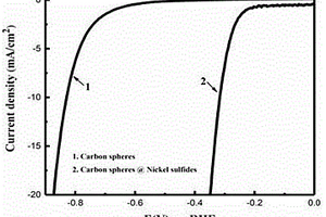 碳球@硫化鎳復(fù)合物析氫催化劑的制備與應(yīng)用