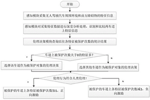 無人駕駛汽車倫理行為的確定方法、系統(tǒng)及智能汽車