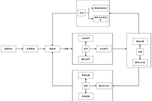 基于多源數(shù)據(jù)的工廠化循環(huán)水養(yǎng)殖智能控制方法