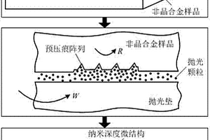 預(yù)壓痕耦合拋光制備非晶合金表面微結(jié)構(gòu)的方法