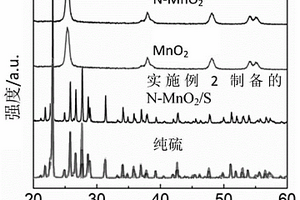 N-MnO<Sub>2</Sub>/S復(fù)合材料制備及應(yīng)用