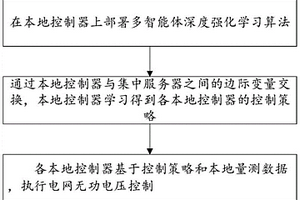 無功電壓分布式控制方法、服務(wù)器、控制器及存儲介質(zhì)