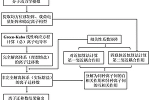 熔鹽體系中離子遷移數(shù)獲取方法、系統(tǒng)、終端及可讀存儲(chǔ)介質(zhì)