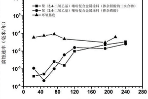 自修復(fù)型聚噻吩微膠囊及復(fù)合防腐涂料、制備方法及其應(yīng)用