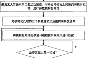 無人駕駛汽車動態(tài)障礙物避撞的方法和系統(tǒng)