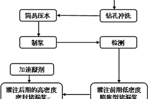 堵漏壩基隱蔽大裂縫的施工工藝