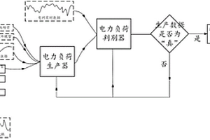 電力負荷數(shù)字統(tǒng)計智能綜合的建模方法