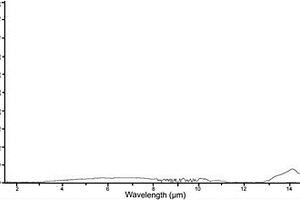 寬光譜紅外吸收涂層的制備方法