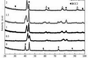 Al-Ni-Mo-Cu-Cr<Sub>x</Sub>-Fe高熵合金涂層的制備方法