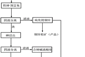 從含金硫精礦焙燒渣酸浸液中回收有價元素方法