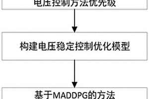 交直流微電網(wǎng)群協(xié)同互供的電壓控制方法