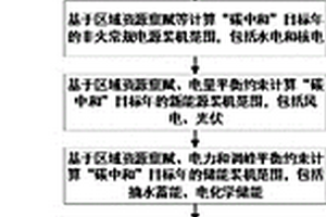 考慮森林碳匯能力約束的碳中和場(chǎng)景下電源結(jié)構(gòu)規(guī)劃方法