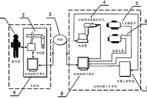 基于Kinect的空間遙操作機器人的控制系統(tǒng)及其方法