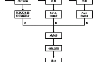 快速制備硫化鈷/石墨烯水凝膠納米復(fù)合材料的方法