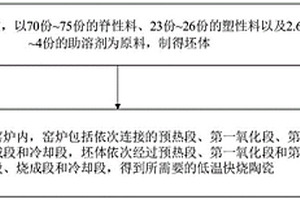 低溫快燒陶瓷及其制備方法