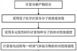 環(huán)保型氣體放電過程中絕緣性能的評估方法