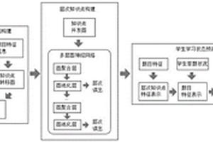 基于層次化知識(shí)點(diǎn)的知識(shí)追蹤方法