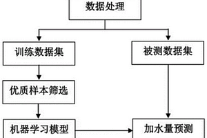 基于機器學習的燒結混合料自動加水方法