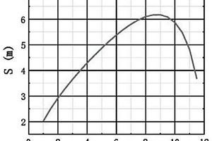 基于立式儲(chǔ)罐本體泄漏口處液體落地水平距離S計(jì)算模型