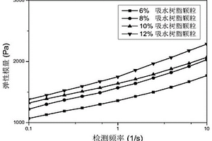 高密度鹽水凍膠堵劑及其制備方法