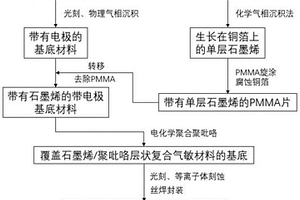 基于石墨烯/聚吡咯的氨氣傳感器及其制備方法