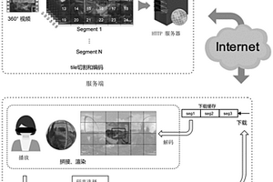 立體全景視頻非對稱傳輸流自適應(yīng)方法及系統(tǒng)