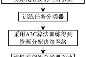 多無線體域網(wǎng)環(huán)境中基于A3C算法的任務(wù)卸載方法及系統(tǒng)