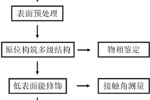 在銅合金表面原位構(gòu)筑超疏水涂層的方法