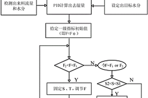 煙葉絲干燥機控制系統(tǒng)及其方法