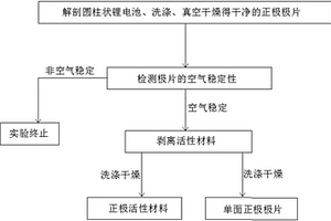 圓柱狀鋰離子電池空氣穩(wěn)定正極活性材料的剝離方法