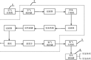 高壓氮?dú)鈩恿Νh(huán)道系統(tǒng)