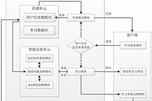 具有學(xué)習(xí)周期的定量化的單詞輔助學(xué)習(xí)系統(tǒng)及方法