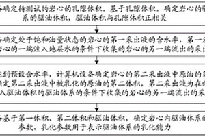 驅(qū)油體系的乳化參數(shù)確定方法、裝置、設(shè)備及存儲介質(zhì)