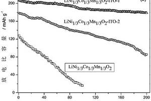 鋰離子電池三元正極材料及其制備方法