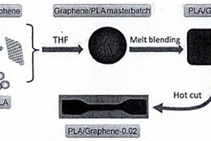 氧化石墨和石墨烯/PLA復(fù)合材料的制備方法