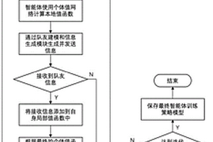 基于隊(duì)友感知的多智能體協(xié)作通信策略的訓(xùn)練系統(tǒng)和方法